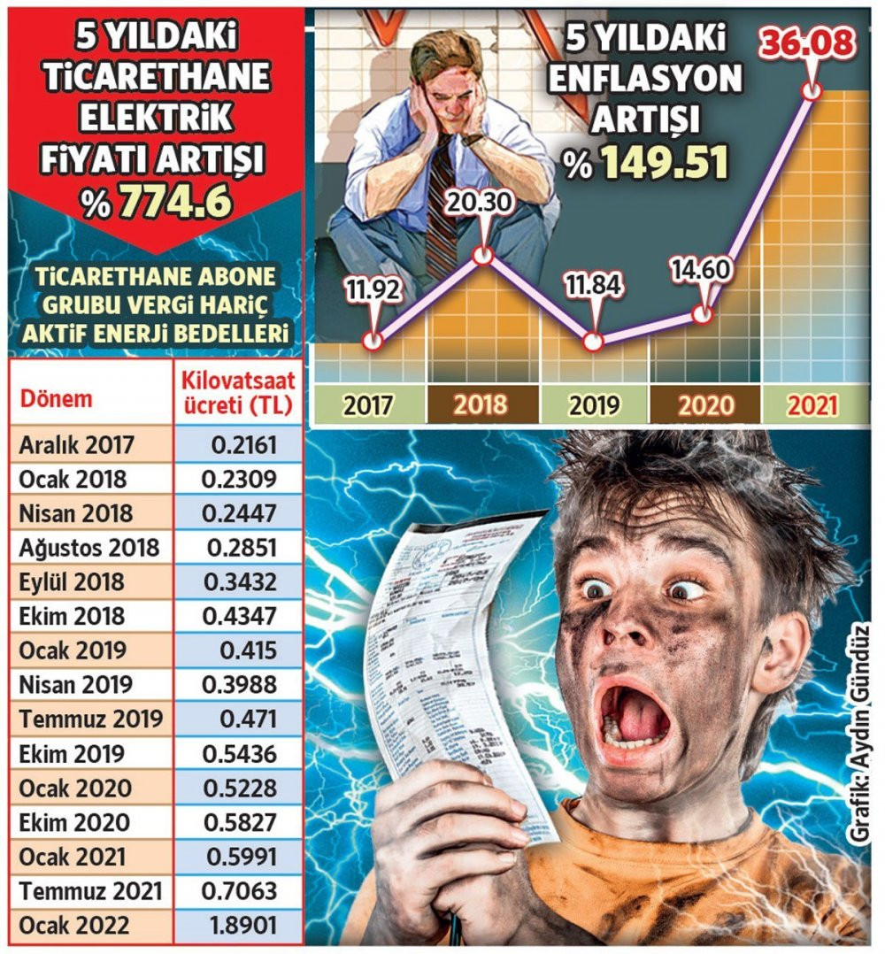 Elektriğe gelen zamlar dudak uçuklattı - Resim : 1