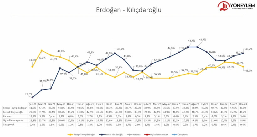Erdoğan'a anketlerden peş peşe kötü haberler... - Resim : 1