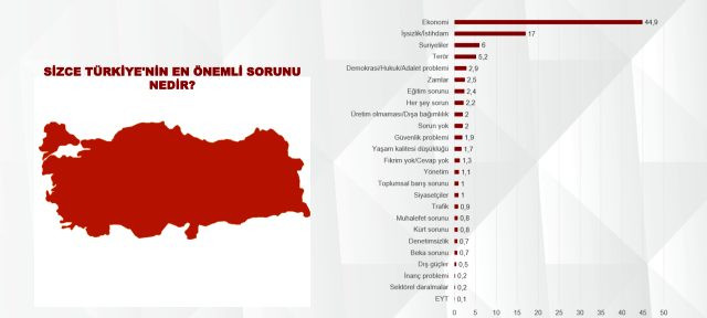 Son ankette Erdoğan'a b&uuml;y&uuml;k şok! - Resim : 1