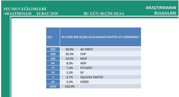 İmamoğlu son ankette Erdoğan'a fark attı - Resim : 2