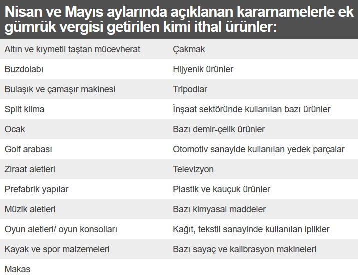 1,5 ayda yaklaşık 5 bin ürüne ek vergi... - Resim : 2