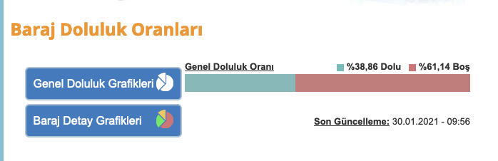 İSKİ paylaştı... İşte İstanbul'daki baraj doluluk oranları - Resim : 1