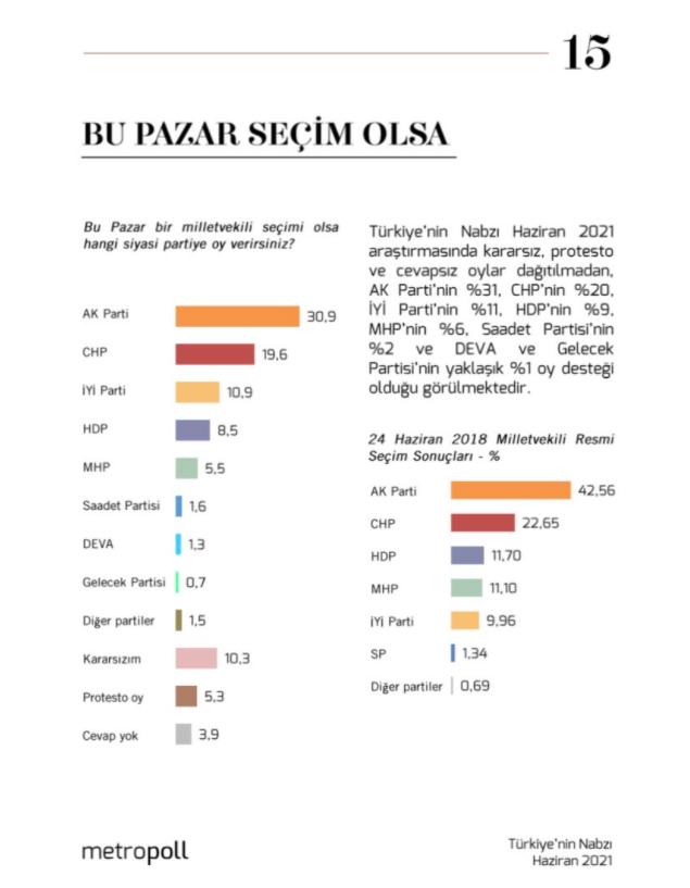 Son ankette Erdoğan'a büyük şok - Resim : 2