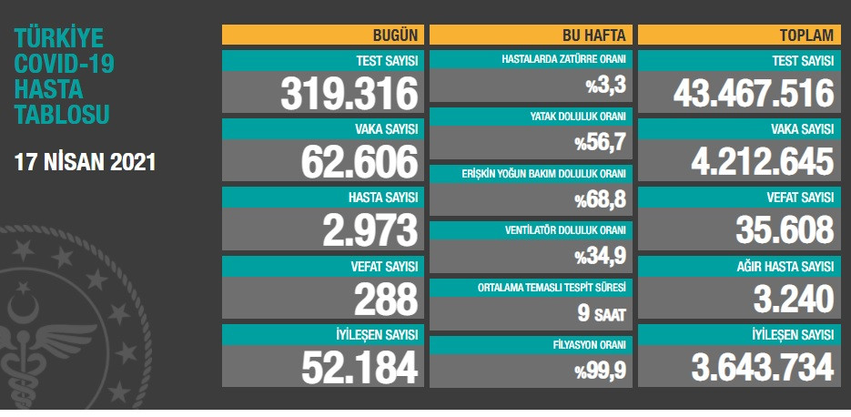 Türkiye'nin son koronavirüs tablosu açıklandı - Resim : 1