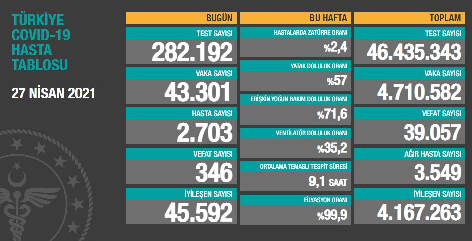 İşte Türkiye'nin son koronavirüs tablosu - Resim : 1