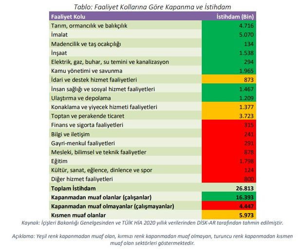 Tam kapanmada 16.3 milyon yurttaş işe gidecek - Resim : 2