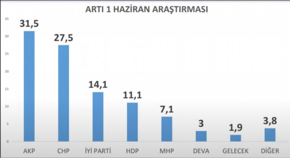 Cumhur İttifakı'nın oyları her geçen gün eriyor... İşte son anket - Resim : 2