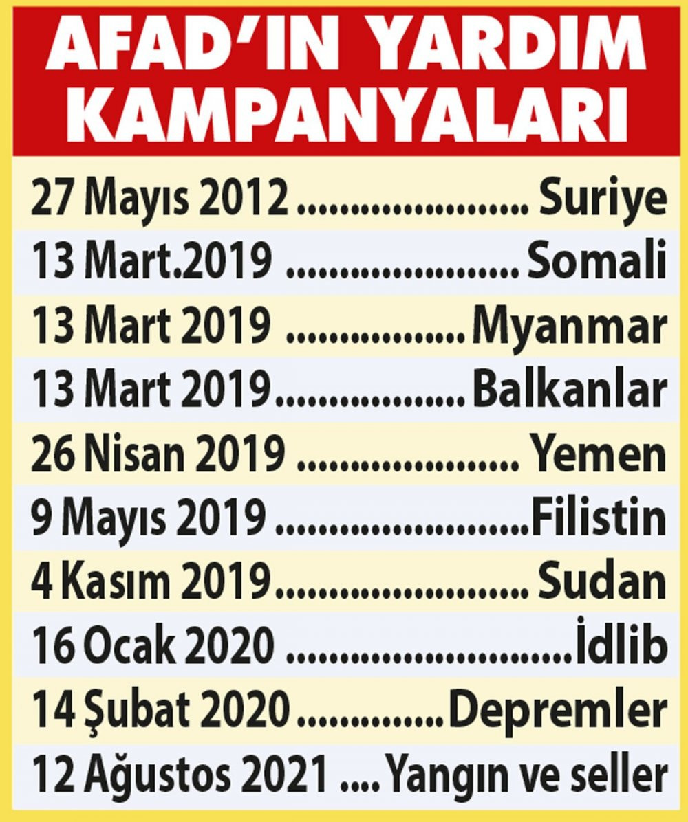 AFAD 11 yılda 10 kez halktan yardım topladı - Resim : 1