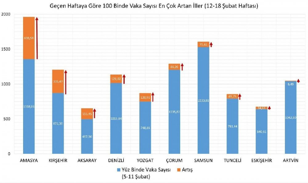 Bakan Koca, illere göre haftalık vaka sayısını paylaştı - Resim : 2