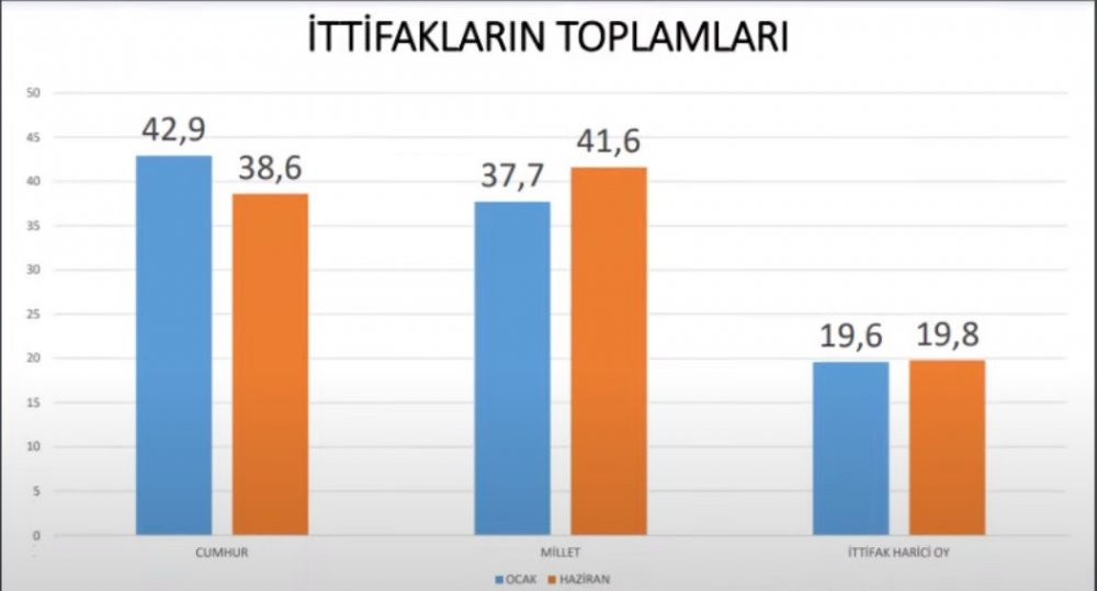 Cumhur İttifakı'nın oyları her geçen gün eriyor... İşte son anket - Resim : 3