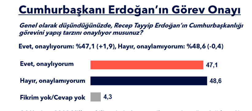 Son ankette Erdoğan'a büyük şok - Resim : 4