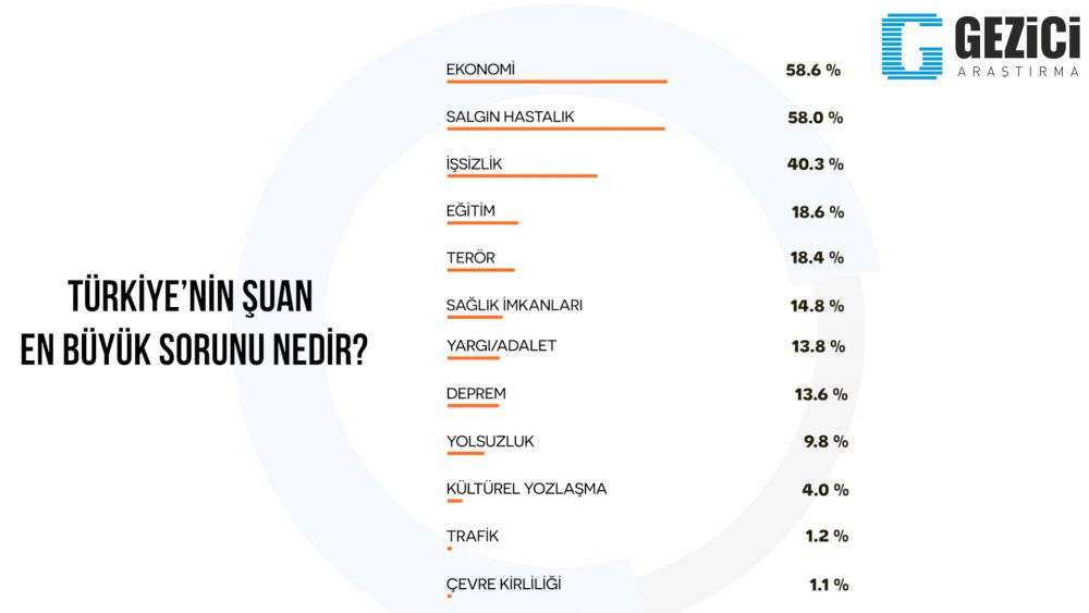 Son anketten dikkat çeken sonuçlar - Resim : 4