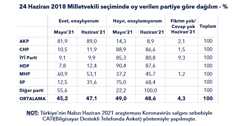 Son ankette Erdoğan'a büyük şok - Resim : 5