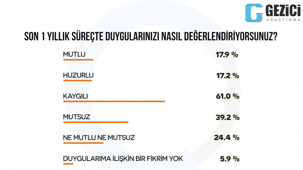 Son anketten dikkat çeken sonuçlar - Resim : 5