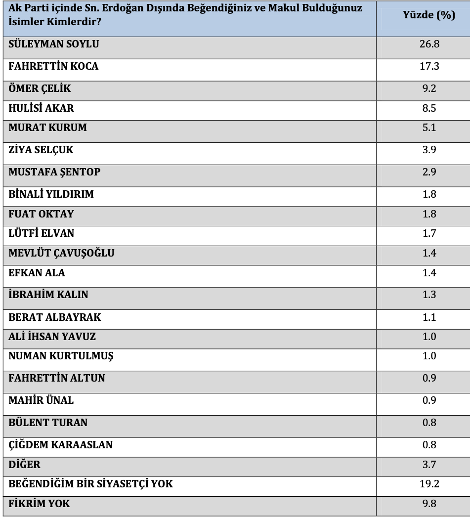 Son anketten dikkat çeken sonuçlar - Resim : 6