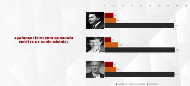 Son ankette Erdoğan'a b&uuml;y&uuml;k şok! - Resim : 6