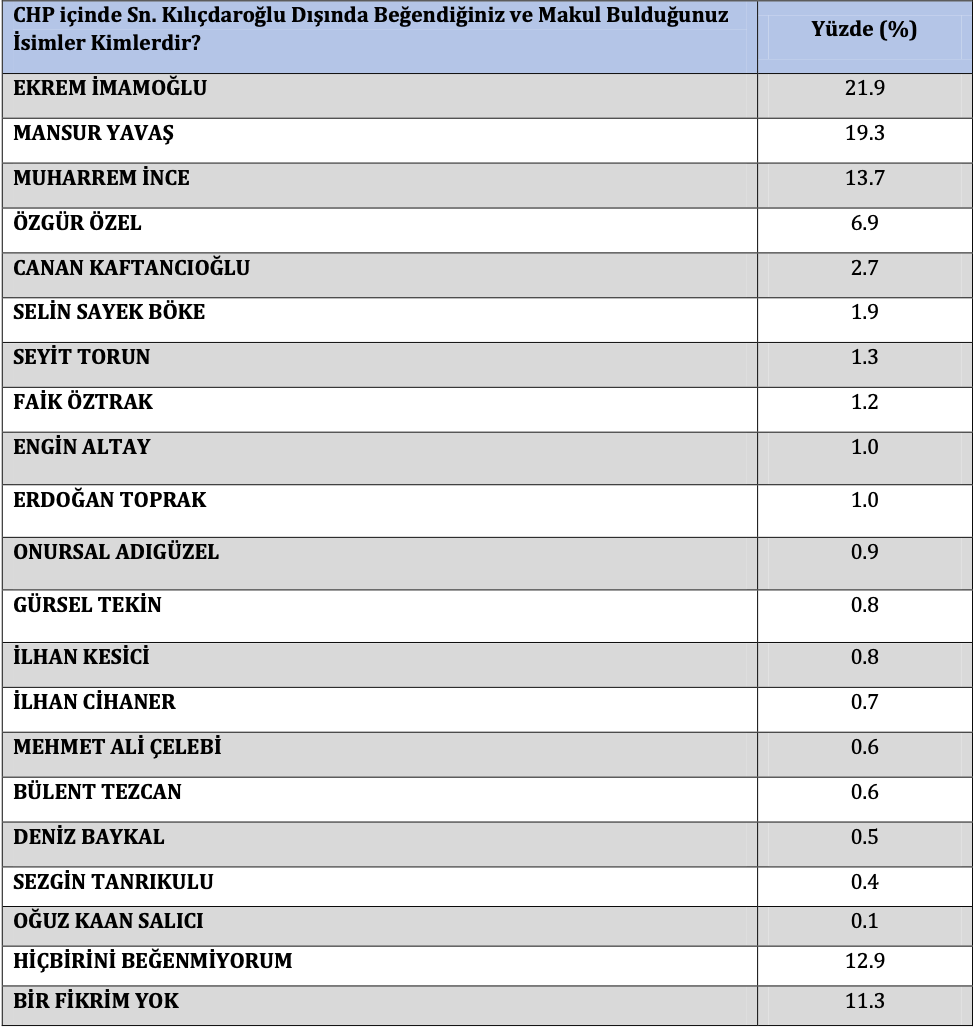 Son anketten dikkat çeken sonuçlar - Resim : 7