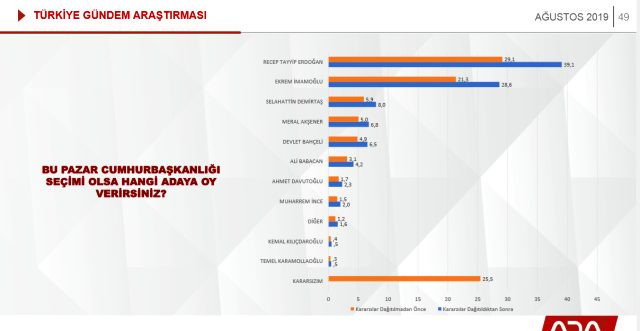 Son ankette Erdoğan'a b&uuml;y&uuml;k şok! - Resim : 9
