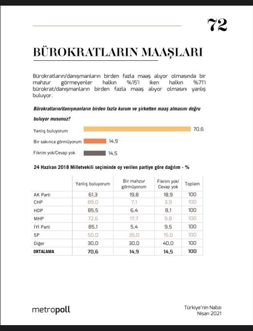 'AKP'li ve MHP'li seçmenler, birden fazla maaşa karşı çıkıyor' - Resim : 1