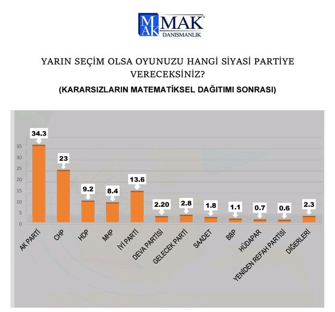 Son anket: Cumhur İttifakı'na şok - Resim : 1