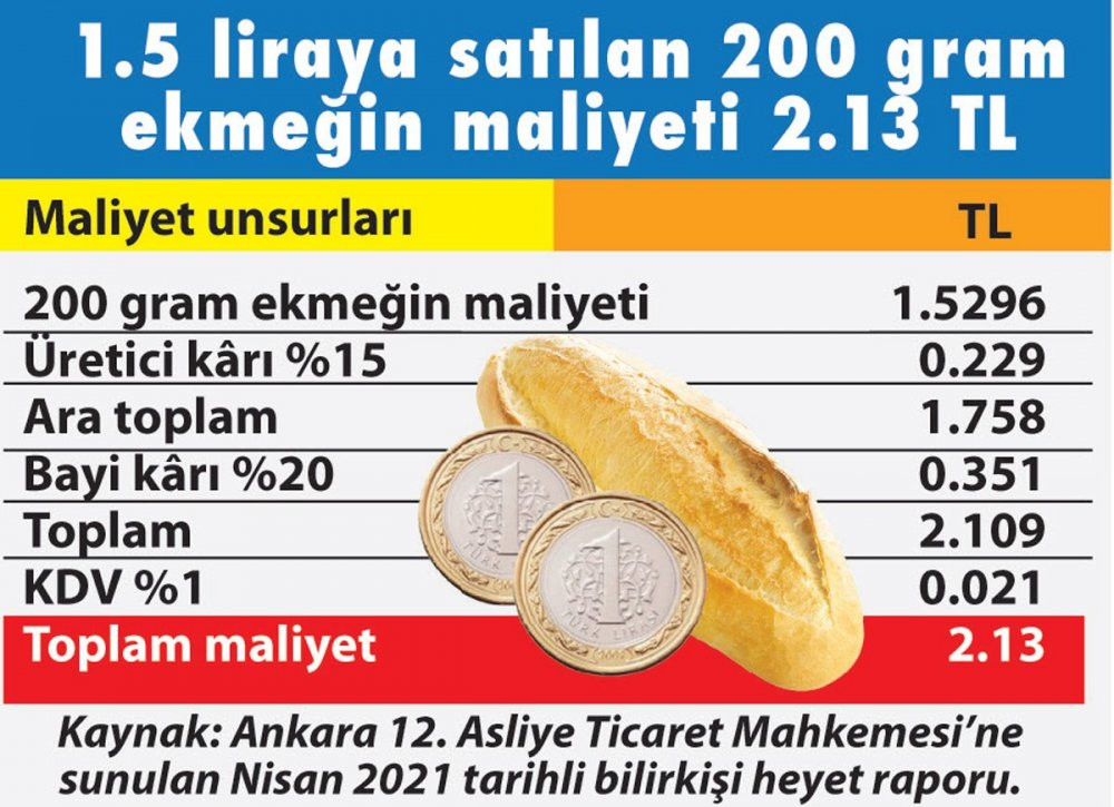 Ekmek 4 TL olabilir - Resim : 1