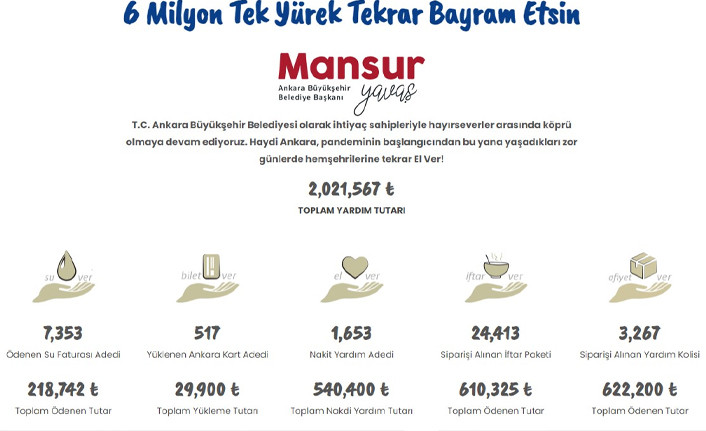 Mansur Yavaş'ın '6 Milyon Tek Yürek' kampanyasına 2 milyon lira destek - Resim : 1