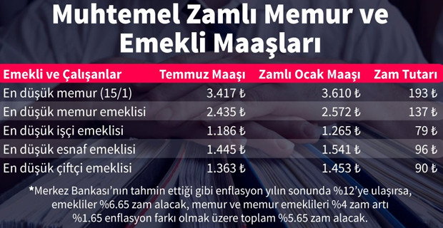 Memur ve emekli ocak zammı ne kadar olacak? - Resim : 1