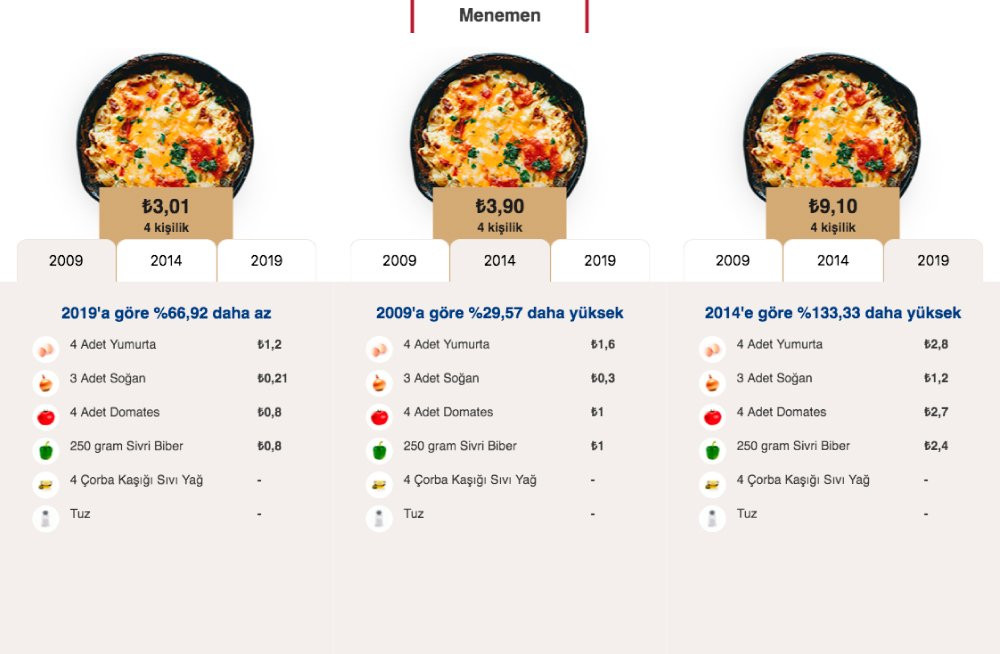 Mutfak eridi: Evde yemek yapmak 10 yılda ne kadar pahalandı? - Resim : 5