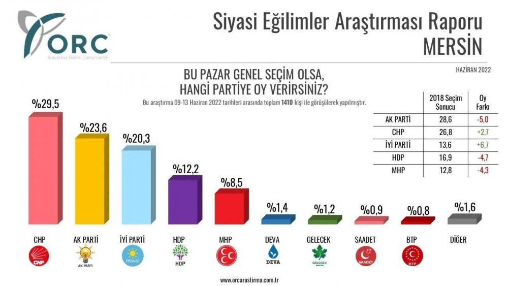 Anket şirketi, 32 ilde yaptığı anket sonuçlarını açıkladı - Resim : 14