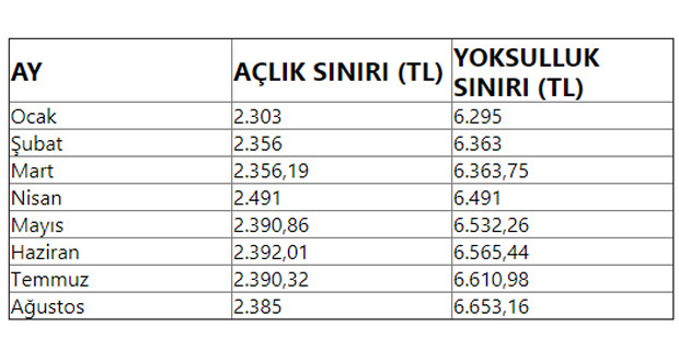 4 kişilik ailenin a&ccedil;lık sınırını 2 bin 385 TL! - Resim : 1