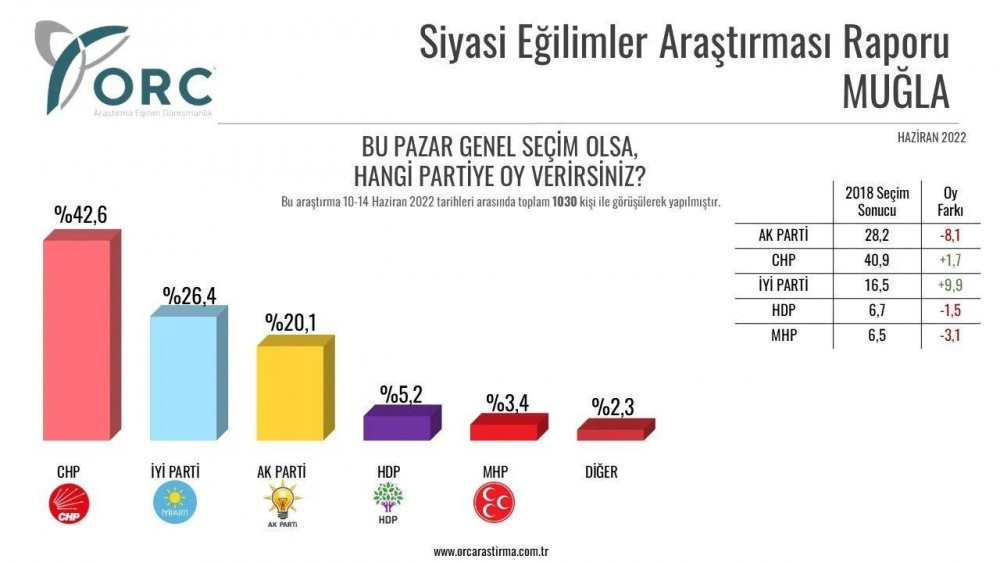 Anket şirketi, 32 ilde yaptığı anket sonuçlarını açıkladı - Resim : 18