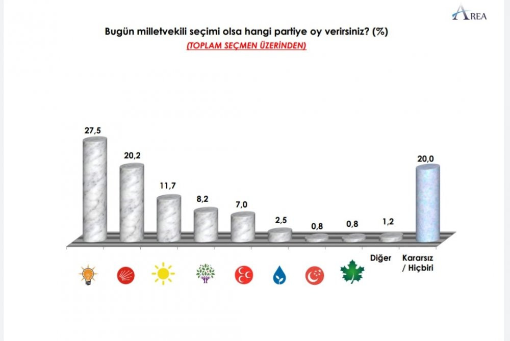 AKP'nin oyu yüzde 30'un altına düştü - Resim : 1