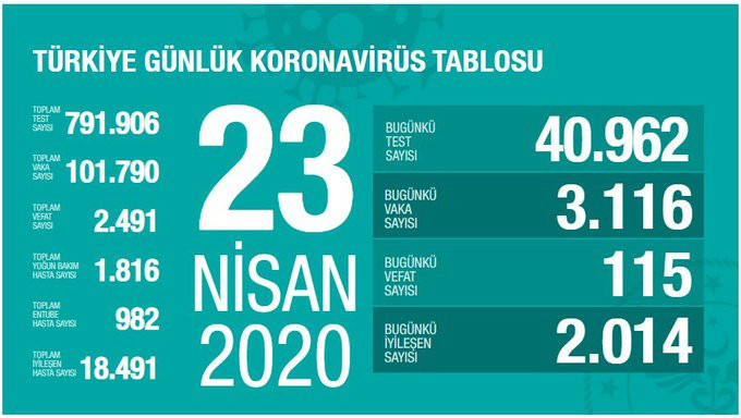 Türkiye koronavirüsten ölenlerin sayısı 2 bin 491'e yükseldi - Resim : 1