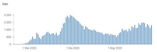 Koronavirüsün yeniden yükselişe geçtiği tek örnek olan İran'da neler oluyor? - Resim : 1