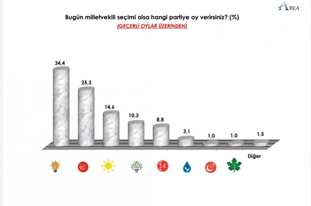 AKP'nin oyu yüzde 30'un altına düştü - Resim : 2