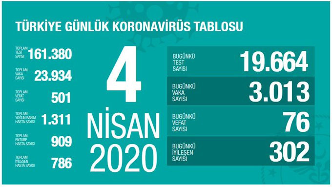 Türkiye'de koronavirüsten 501 kişi hayatını kaybetti - Resim : 1