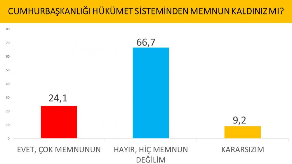 Son ankette sürpriz sonuçlar... Halkın yüzde 66,7'si memnun değil - Resim : 3