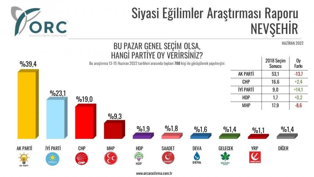 Anket şirketi, 32 ilde yaptığı anket sonuçlarını açıkladı - Resim : 19