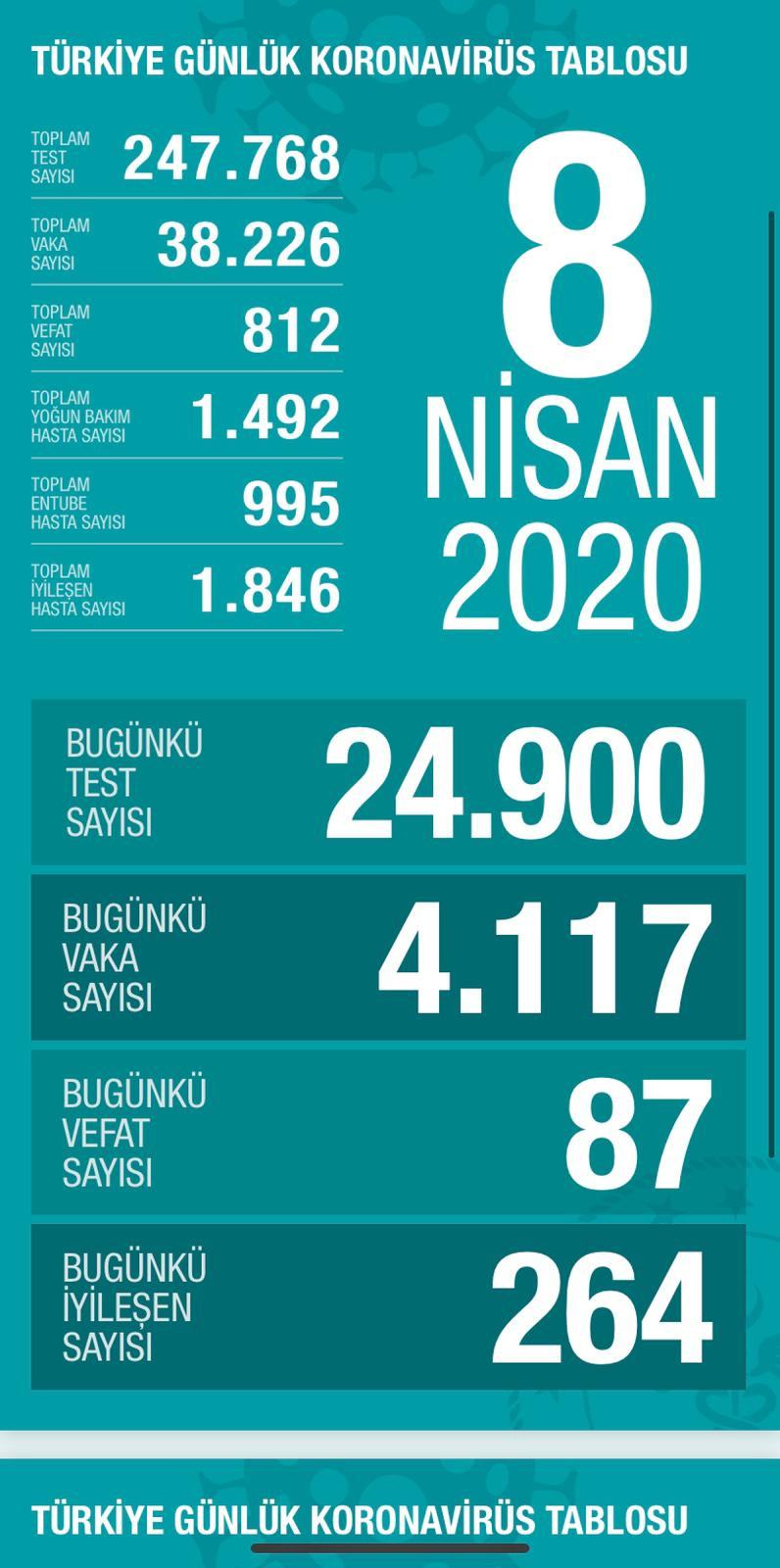 Koronavirüs kaynaklı ölüm sayısı 812'ye yükseldi - Resim : 1