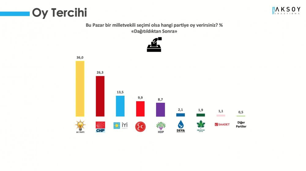 Son ankette Erdoğan'ı telaşlandıracak sonuçlar - Resim : 1