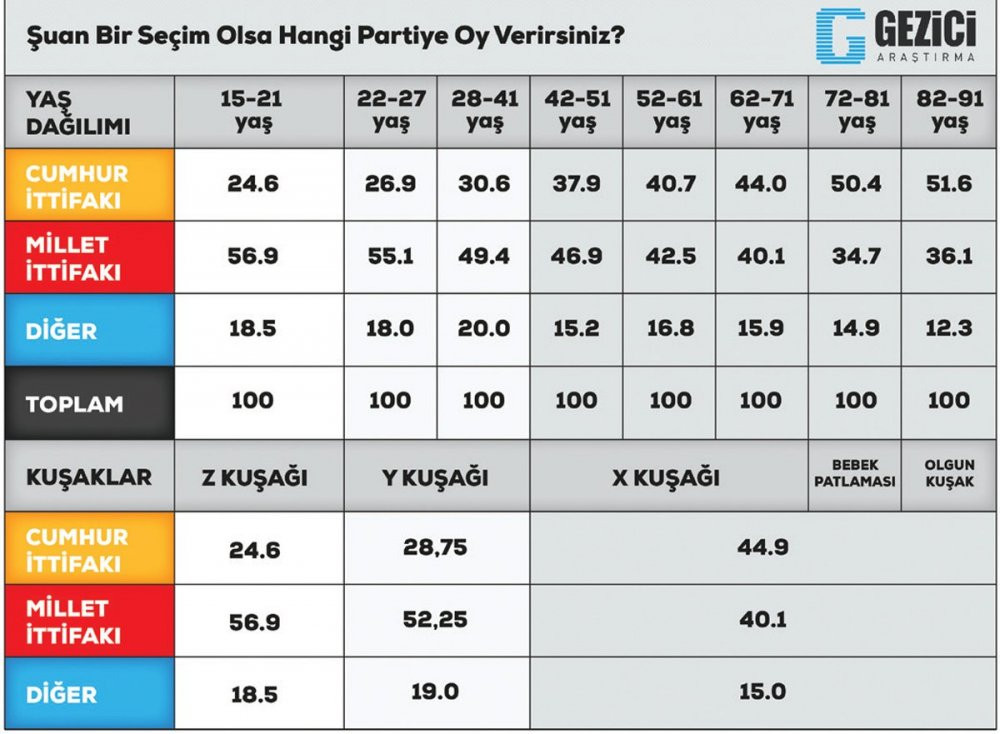 Erdoğan'a bir anket şoku daha... Z Kuşağı kararını verdi - Resim : 1