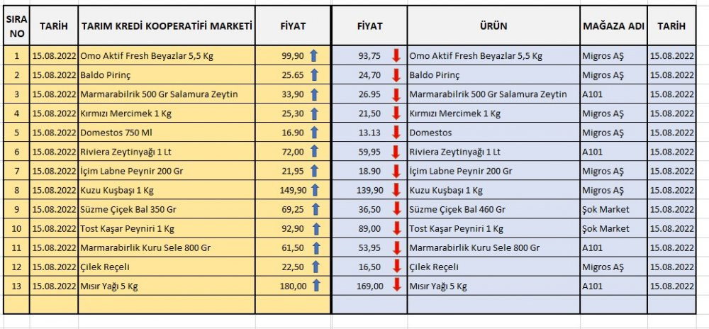 Tarım Kredi Kooperatifi marketlerindeki ürünler daha pahalı çıktı - Resim : 1