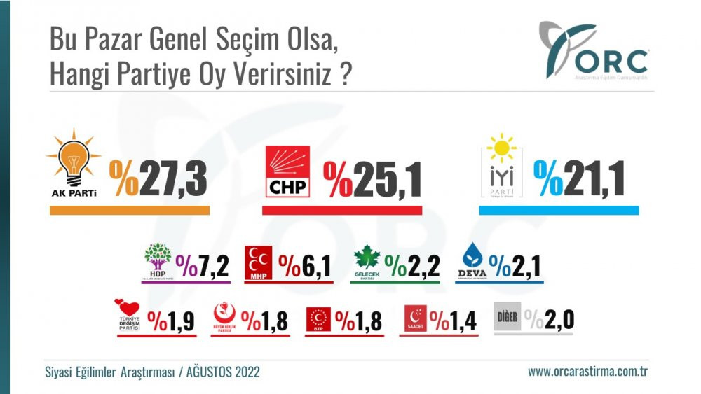 AKP iktidarına anketlerden peş peşe şok sonuçlar: Oy oranlarındaki düşüş kritik seviyede - Resim : 1