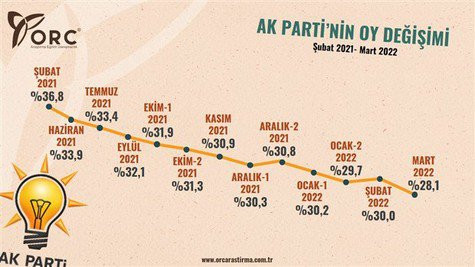 AKP'nin bir yıllık seçmen bilançosu: Günden güne eridi - Resim : 1