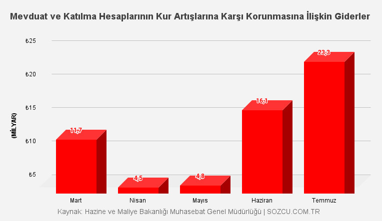 Kur Korumalı Mevduat’ın maliyeti dudak uçuklattı - Resim : 1