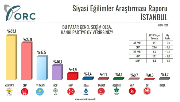 AKP'ye bir kötü haber de İstanbul'dan geldi - Resim : 1