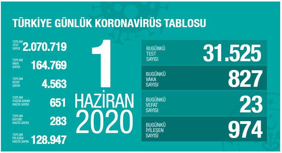 Fahrettin Koca 1 Haziran koronavirüs güncel verilerini açıkladı - Resim : 1