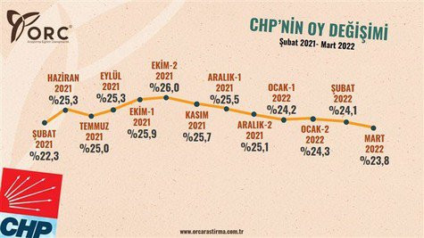 AKP'nin bir yıllık seçmen bilançosu: Günden güne eridi - Resim : 2