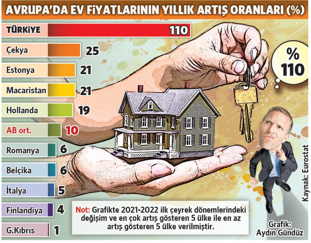 Türkiye'de konut fiyatı Avrupa’nın 10 katı arttı - Resim : 2