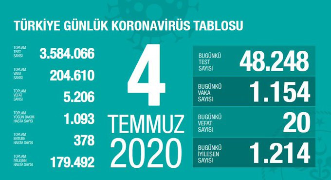 Bakan Koca koronavirüs güncel verilerini paylaştı - Resim : 1